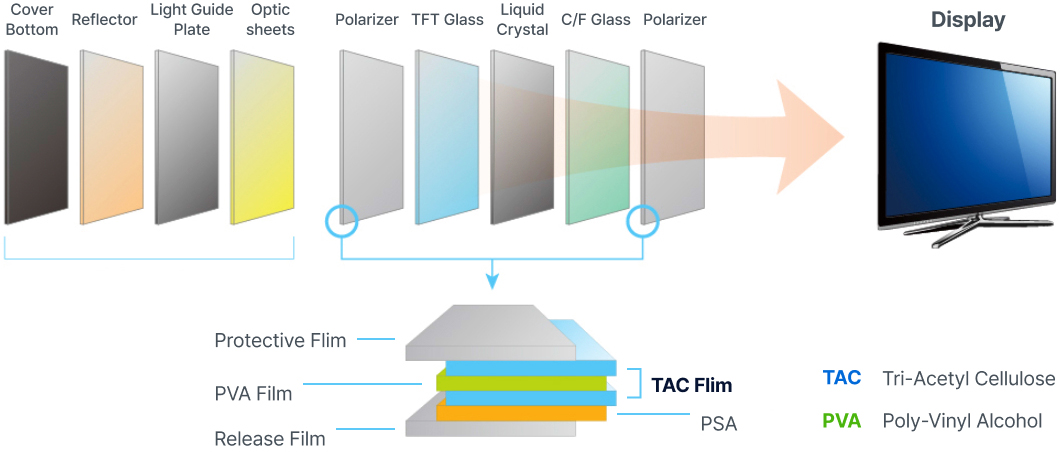 Cover Bottom + Reflector + Light Guide Plate + Optic sheets + Polarizer + TFT Glass + Liquid Crystal + C/F Glass + Polarizer = Display