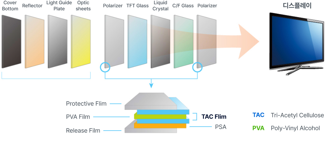 Cover Bottom + Reflector + Light Guide Plate + Optic sheets + Polarizer + TFT Glass + Liquid Crystal + C/F Glass + Polarizer = 디스플레이