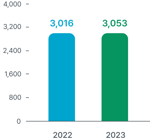 2022년:3,016십억원, 2023년:3,053십억원