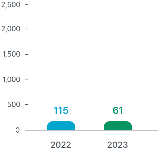 2022년:115십억원, 2023년:61십억원