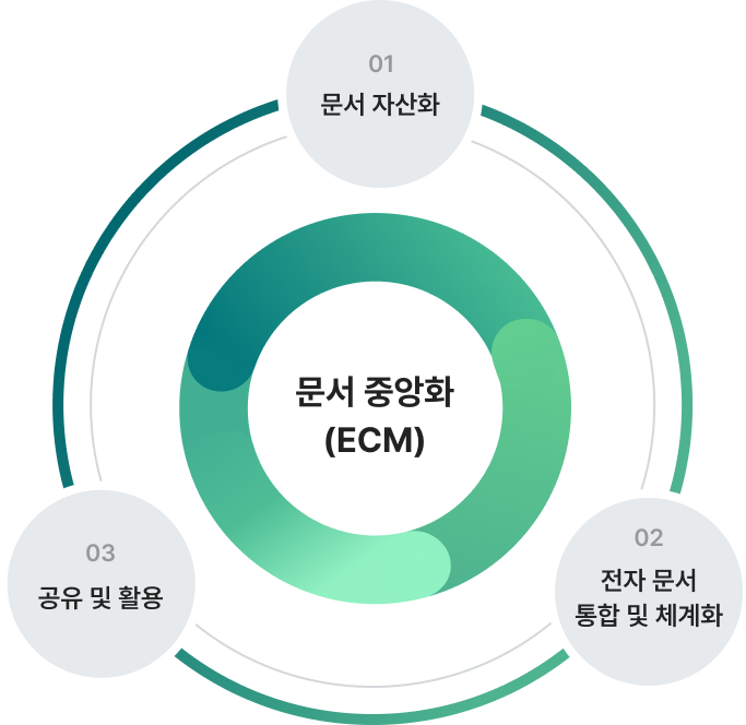 문서 중앙화(ECM)- 01.문서자산화, 02.전자 문서 통합 및 체계화, 03.공유 및 활용