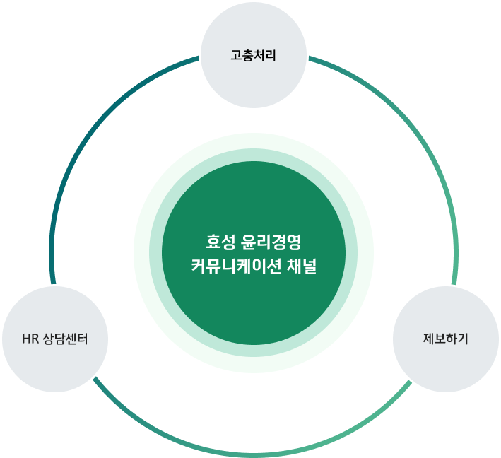 center: Ethical management communication channels at Hyosung, line: Grievance handling->Report->HR Counseling Center repeat