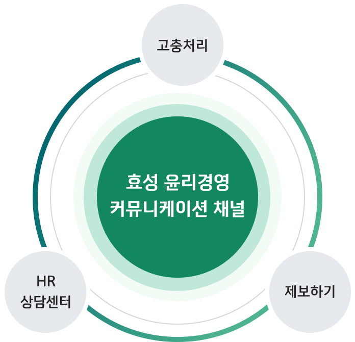 center: Ethical management communication channels at Hyosung, line: Grievance handling->Report->HR Counseling Center repeat