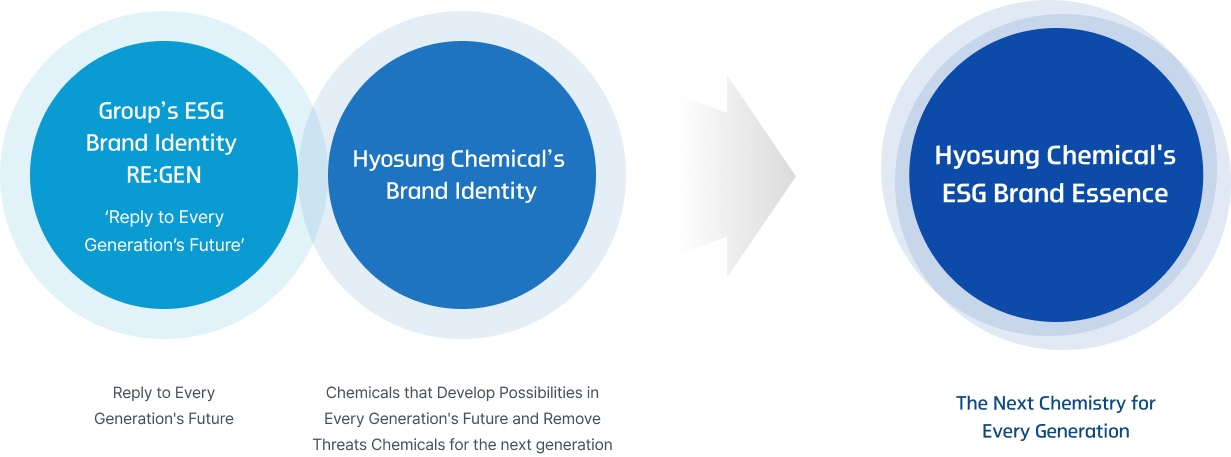 Group’s ESG Brand Identity RE:GEN(‘Reply to Every Generation’s Future’) + Hyosung Chemical’s Brand Identity(Chemicals that Develop Possibilities in Every Generation's Future and Remove Threats Chemicals for the next generation) -> Hyosung Chemical's ESG Brand Essence(The Next Chemistry for Every Generation)