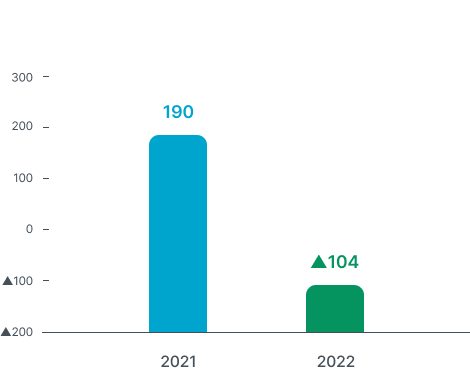 2021:190, 2022:▲104