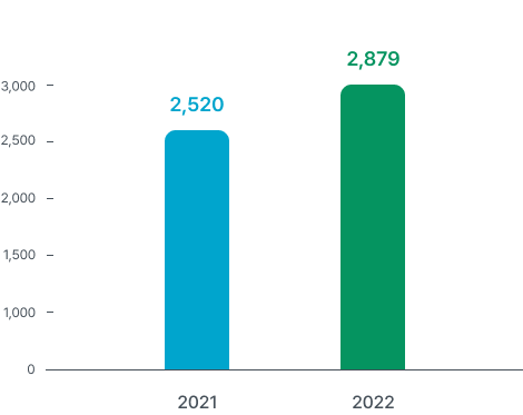 2021:2,520, 2022:2,879