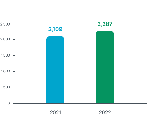 2021:2,109, 2022:2,287