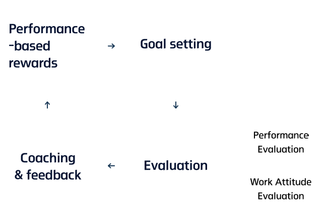 Performance-based rewards->Goal setting->Evaluation(Work Attitude Evaluation, Performance Evaluation)->Coaching & feedback->Performance-based rewards repeat