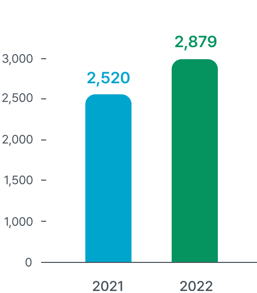 2021:2,520, 2022:2,879