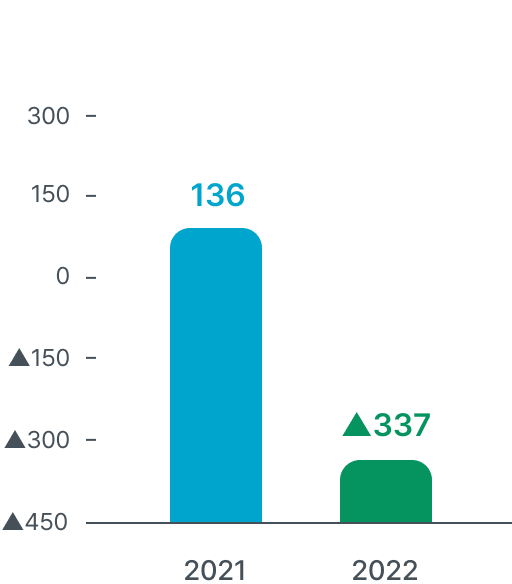 2021:136, 2022:▲337