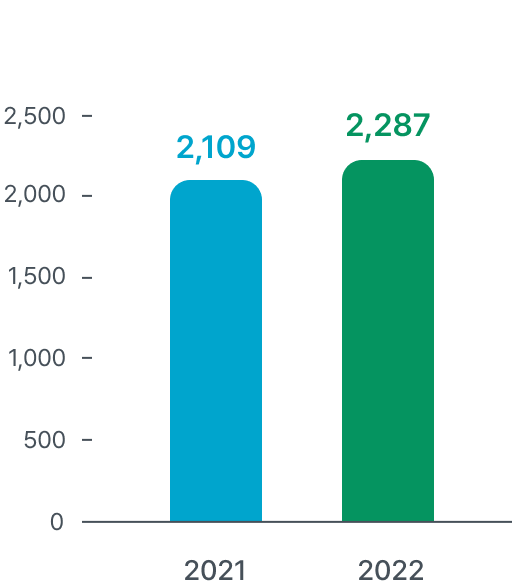 2021:2,109, 2022:2,287