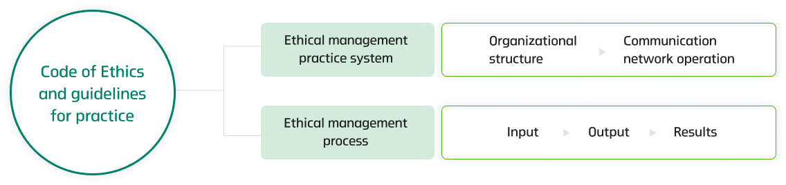 Code of Ethics and guidelines for practice-1.Ethical management practice system(Organizational structure->Communication network operation), 2.Ethical management process(Input->Output->Results)
