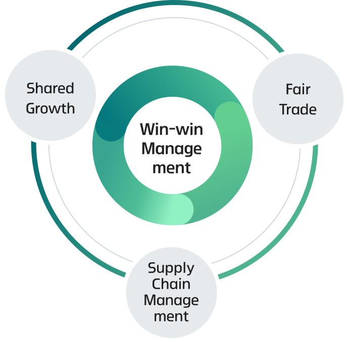 center: Win-win Management, line: Shared Growth, Fair Trade, Supply Chain Management