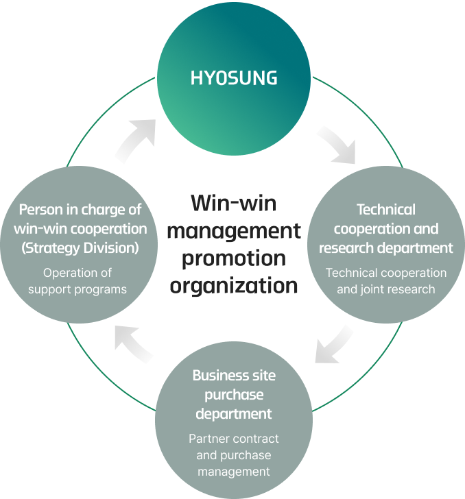 center: Win-win management promotion organization, line: HYOSUNG -> Technical cooperation and research department(Technical cooperation and joint research) -> Business site purchase department(Partner contract and purchase management) -> Person in charge of win-win cooperation (Strategy Division)(Operation of support programs) repeat