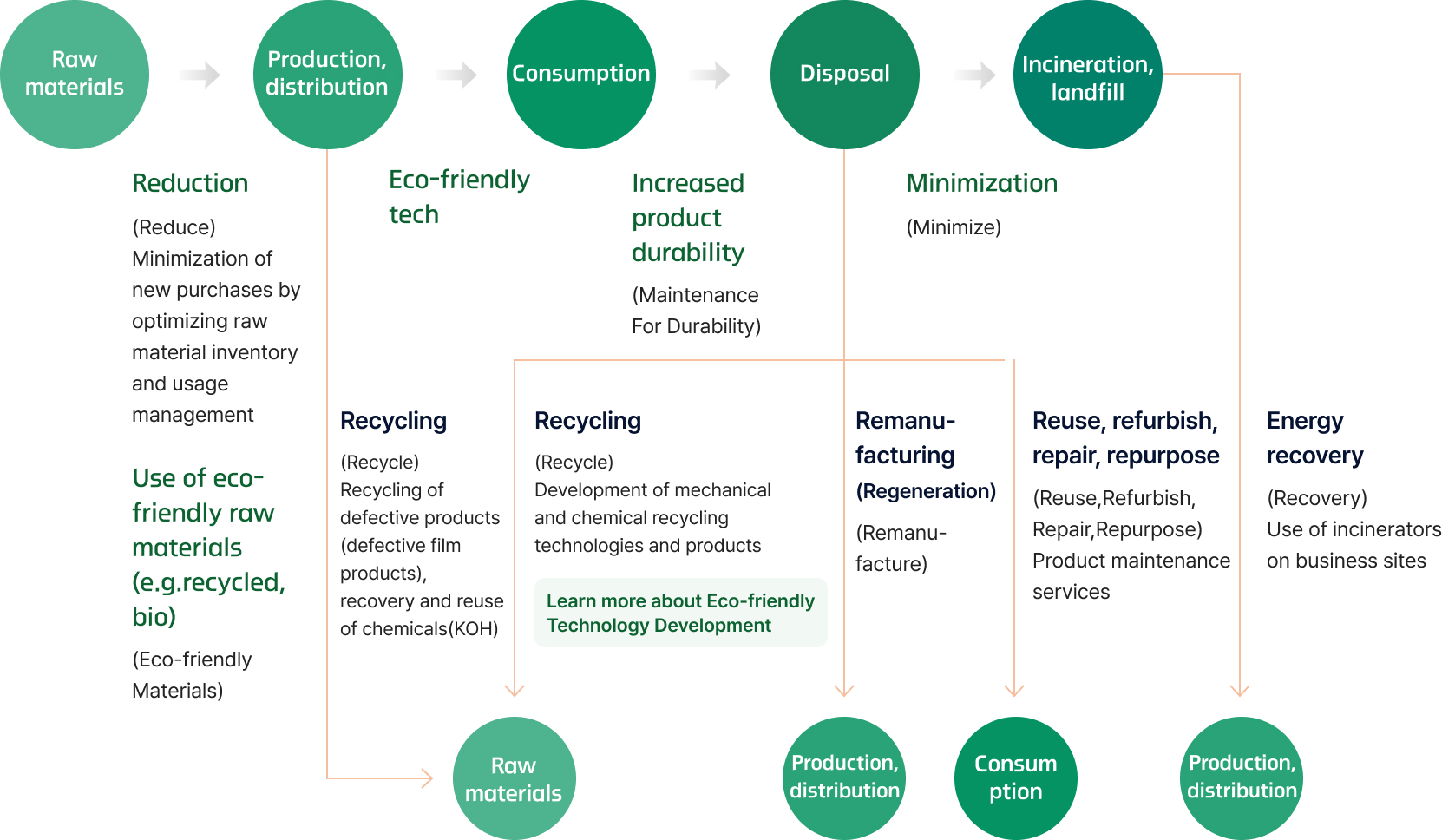 Raw materials->Production, distribution->Consumption->Disposal->Incineration, landfill