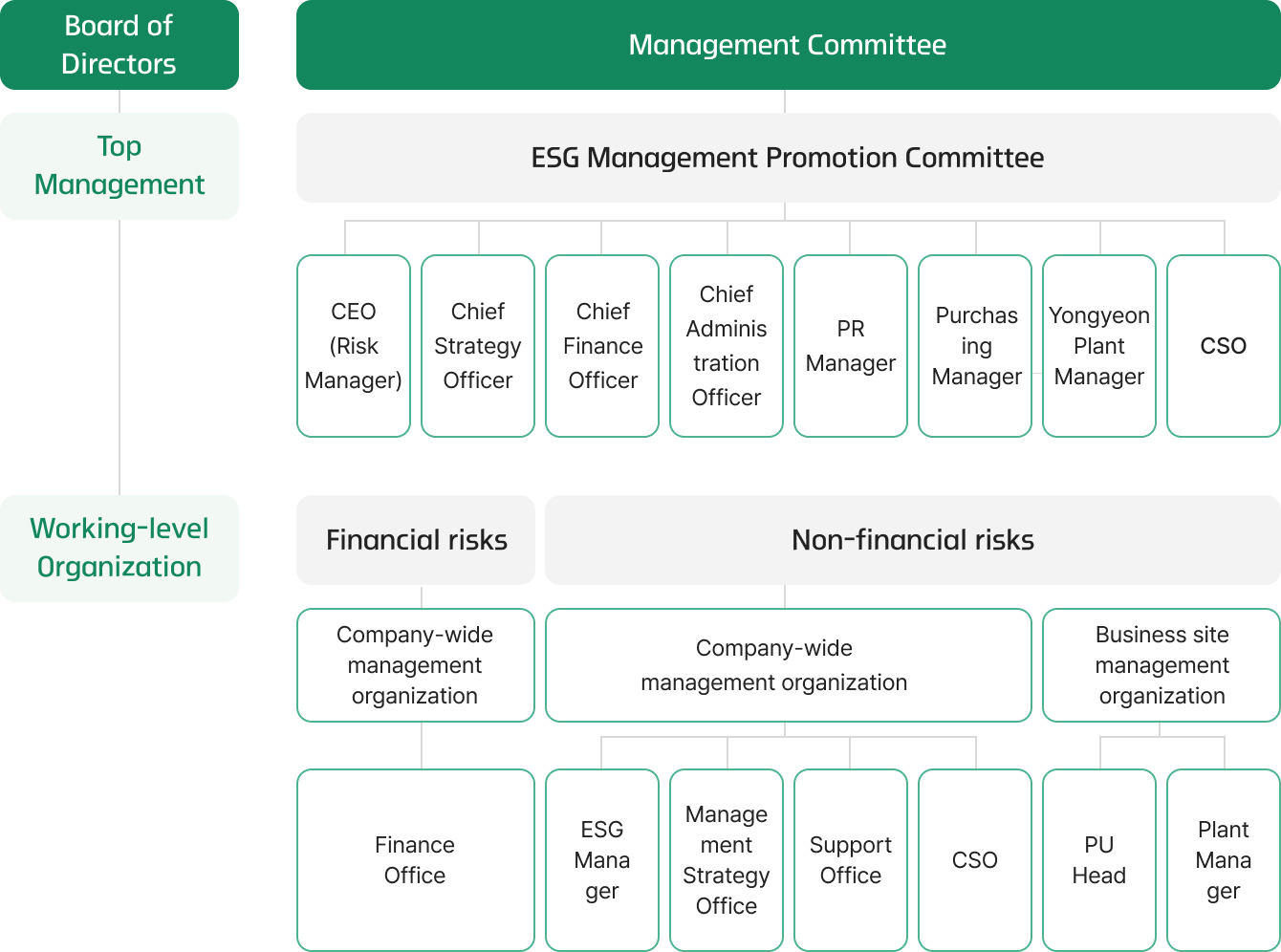 Board of Directors: Management Committee, Top Management: ESG Management Promotion Committee(CEO(Risk Manager), Chief Strategy Officer, Chief Finance Officer, Chief Administration Officer, PR Manager, Purchasing Manager, Yongyeon Plant Manager, CSO), Working-level Organization: 1.Financial risks(Company-wide management organization - Finance Office), 2.Non-financial risks(Company-wide management organization - ESG Manager, Management Strategy Office, Support Office, CSO / Business site management organization - PU Head, Plant Manager)