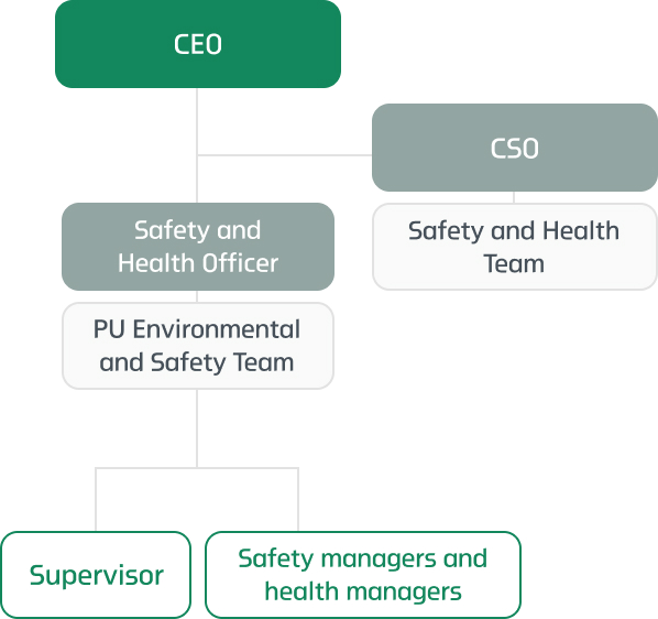 CEO->CSO(Safety and Health Team) / Safety and Health Officer(PU Environmental and Safety Team)->Supervisor, Safety managers and health managers