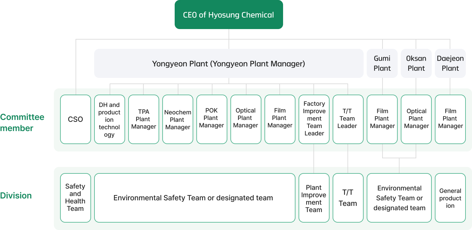 CEO of Hyosung Chemical ->1.CSO / 2. Yongyeon Plant (Yongyeon Plant Manager)->DH and production technology, TPA Plant Manager, Neochem Plant Manager, POK Plant Manager, Optical Plant Manager, Film Plant Manager, Factory Improvement Team Leader-Plant Improvement Team, T/T Team Leader- T/T Team / 3.Gumi Plant->Film Plant Manager-Environmental Safety Team or designated team / 4.Oksan Plant->Optical Plant Manager-Environmental Safety Team or designated team / 5.Environmental Safety Team or designated team->Film Plant Manager / 6. etc(Safety and Health Team, Environmental Safety Team or designated team, General production)