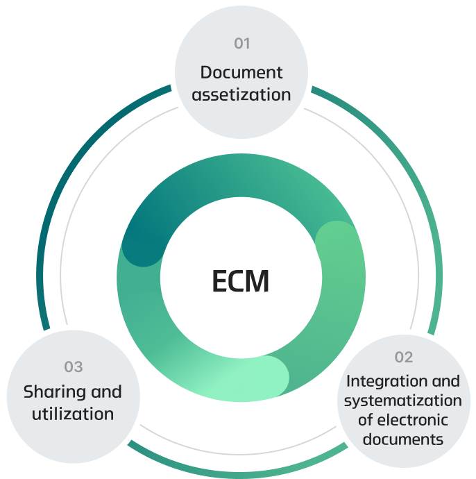 ECM- 01.Document assetization, 02.Integration and systematization of electronic documents, 03.Sharing and utilization