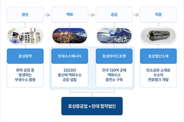 Hyosung Chemical’s Sustainable Strategy