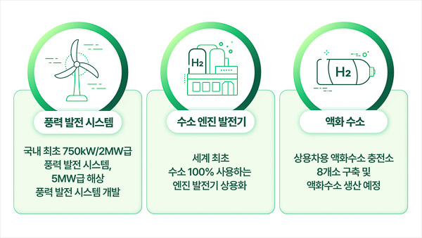 The Sustainable Product of HYOSUNG