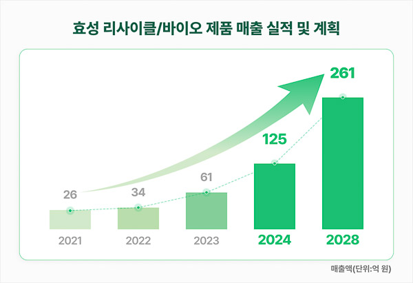 The Sustainable Product of HYOSUNG